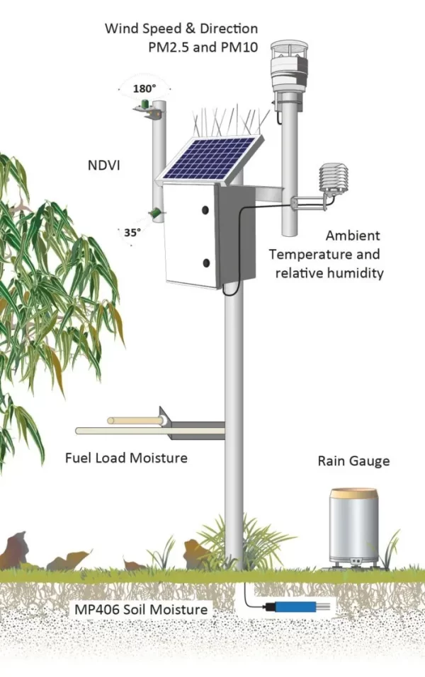 SNiP-Fire-Hazard-Weather-Station - Estação meteorológica de risco de incêndio IoT